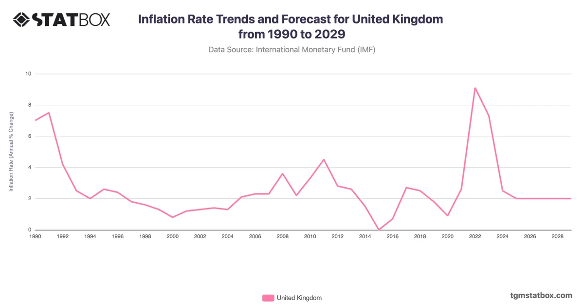 Inflation Rate Trends and Forecast for United Kingdom from 1990 to 2029
