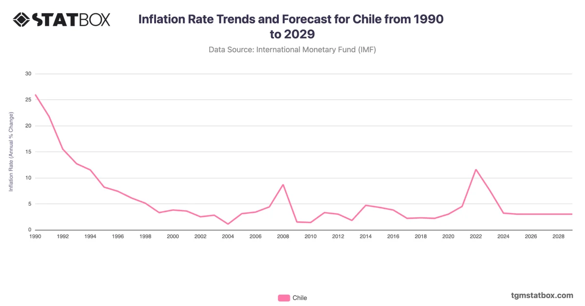 Inflation Rate Trends and Forecast for Chile from 1990 to 2029