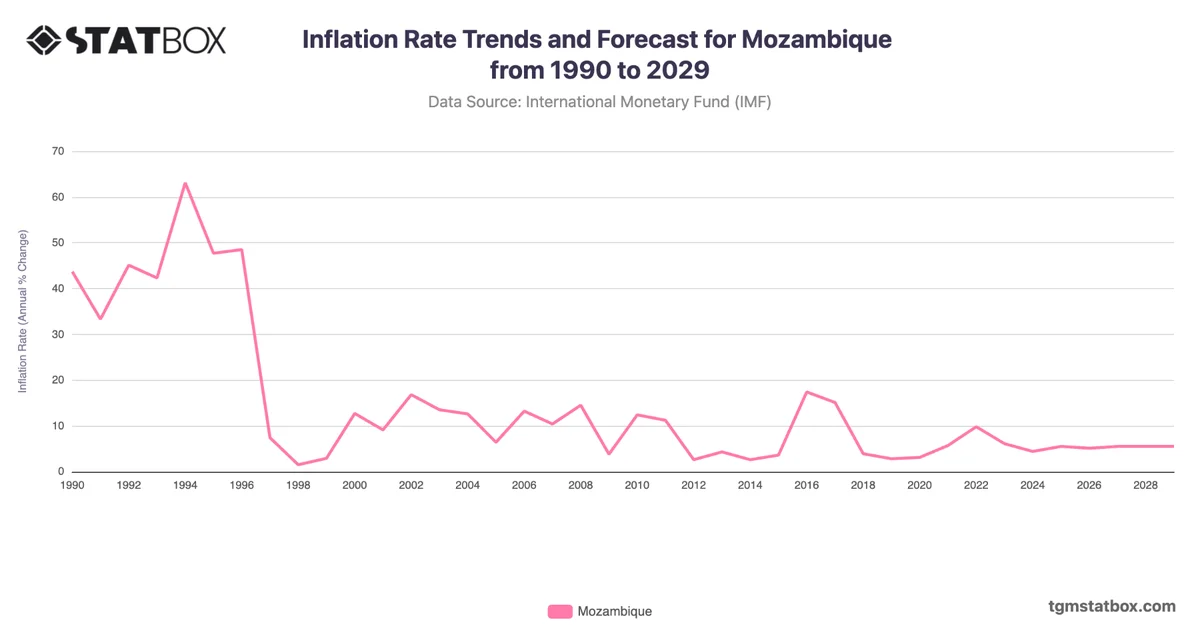 Inflation Rate Trends and Forecast for Mozambique from 1990 to 2029