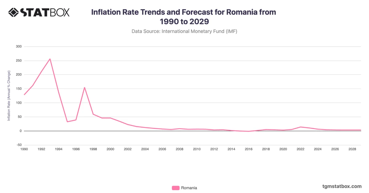 Inflation Rate Trends and Forecast for Romania from 1990 to 2029