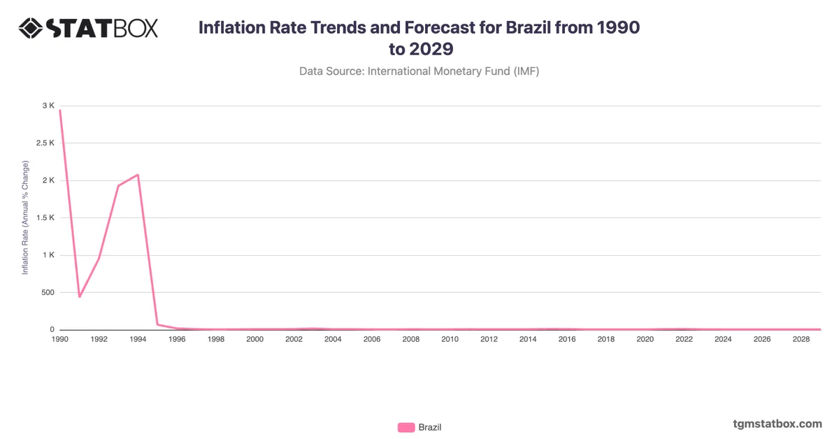 Inflation Rate Trends and Forecast for Brazil from 1990 to 2029
