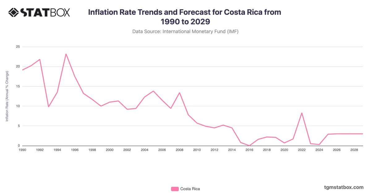 Inflation Rate Trends and Forecast for Costa Rica from 1990 to 2029