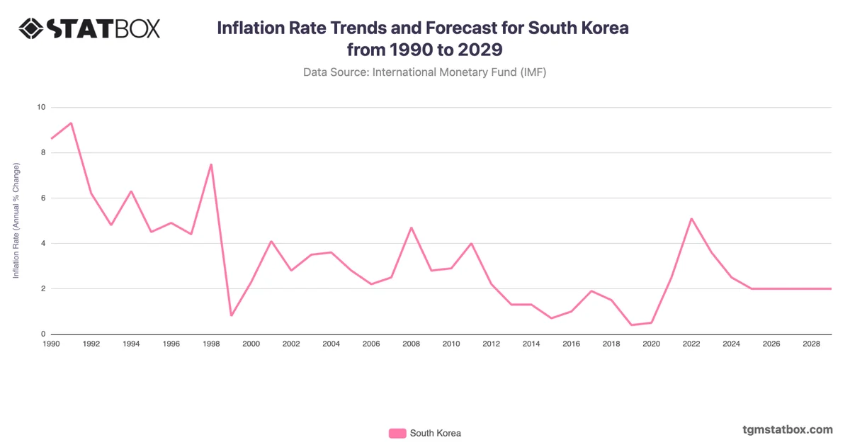 Inflation Rate Trends and Forecast for South Korea from 1990 to 2029