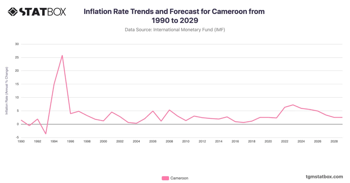 Inflation Rate Trends and Forecast for Cameroon from 1990 to 2029