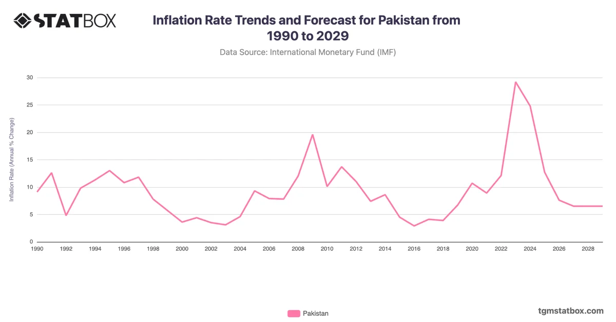 Inflation Rate Trends and Forecast for Pakistan from 1990 to 2029