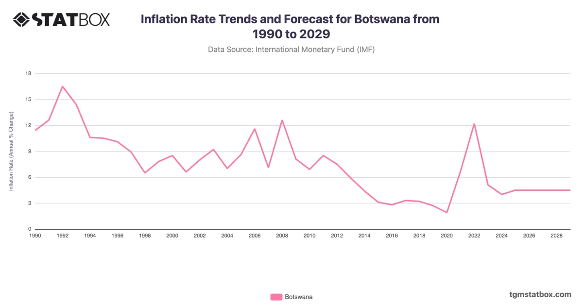 Inflation Rate Trends and Forecast for Botswana from 1990 to 2029