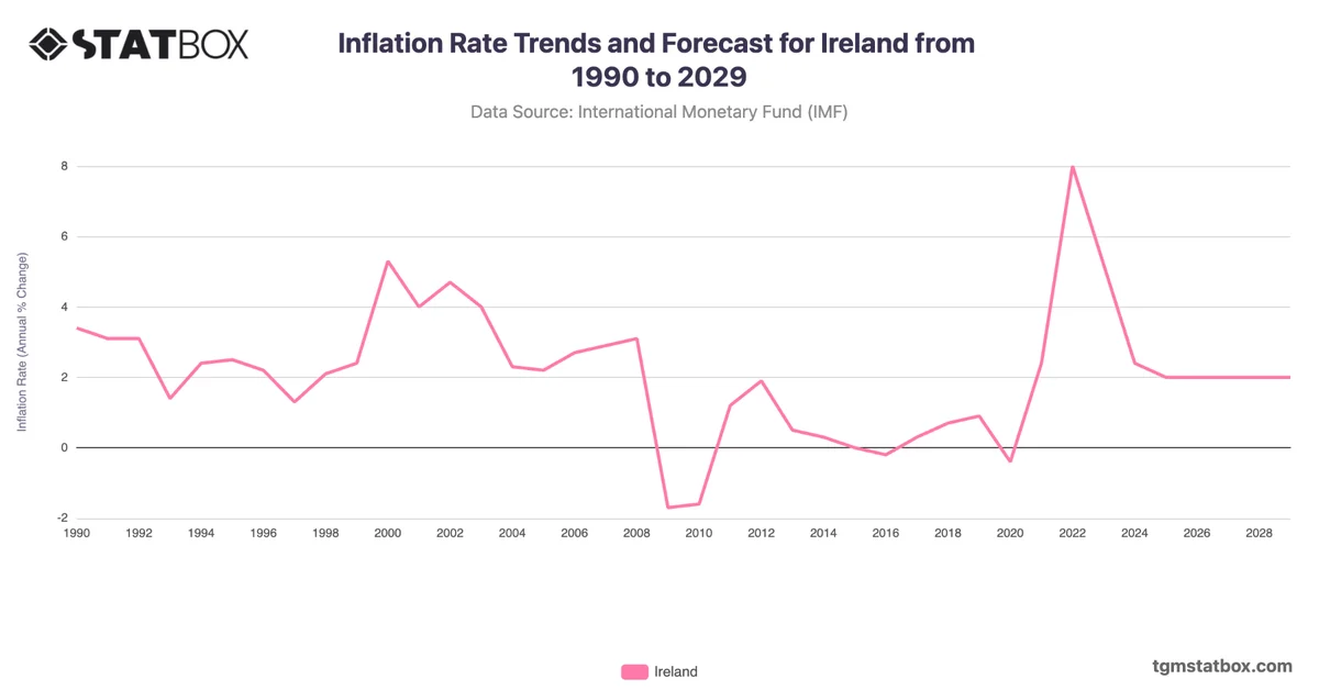 Inflation Rate Trends and Forecast for Ireland from 1990 to 2029