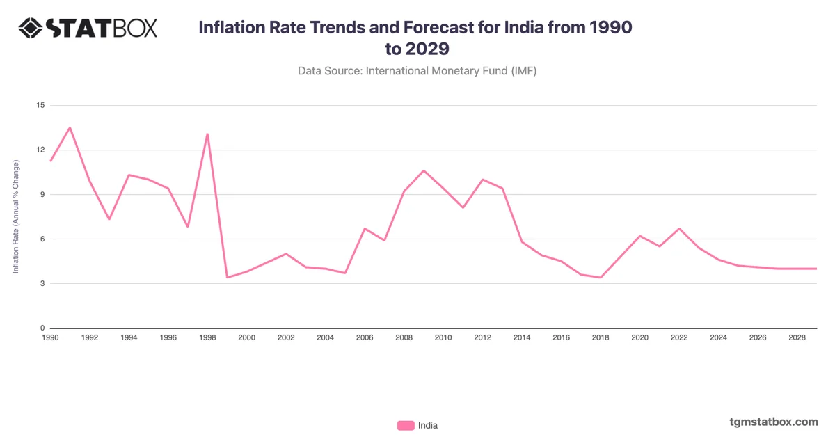 Inflation Rate Trends and Forecast for India from 1990 to 2029
