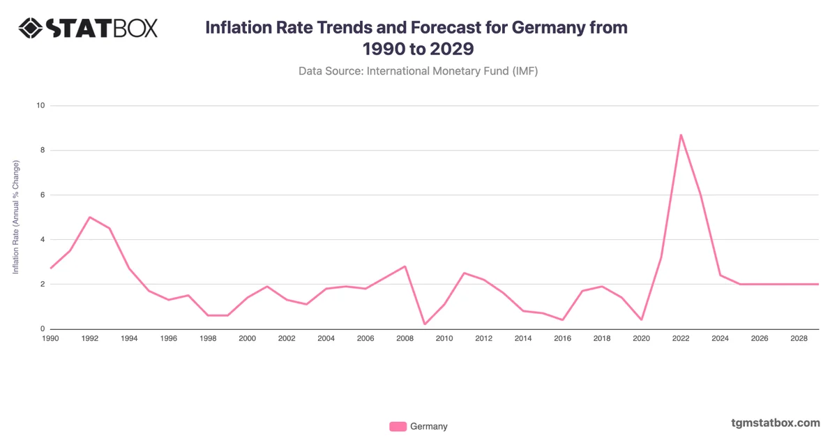 Inflation Rate Trends and Forecast for Germany from 1990 to 2029
