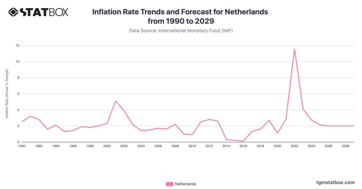 Inflation Rate Trends and Forecast for Netherlands from 1990 to 2029