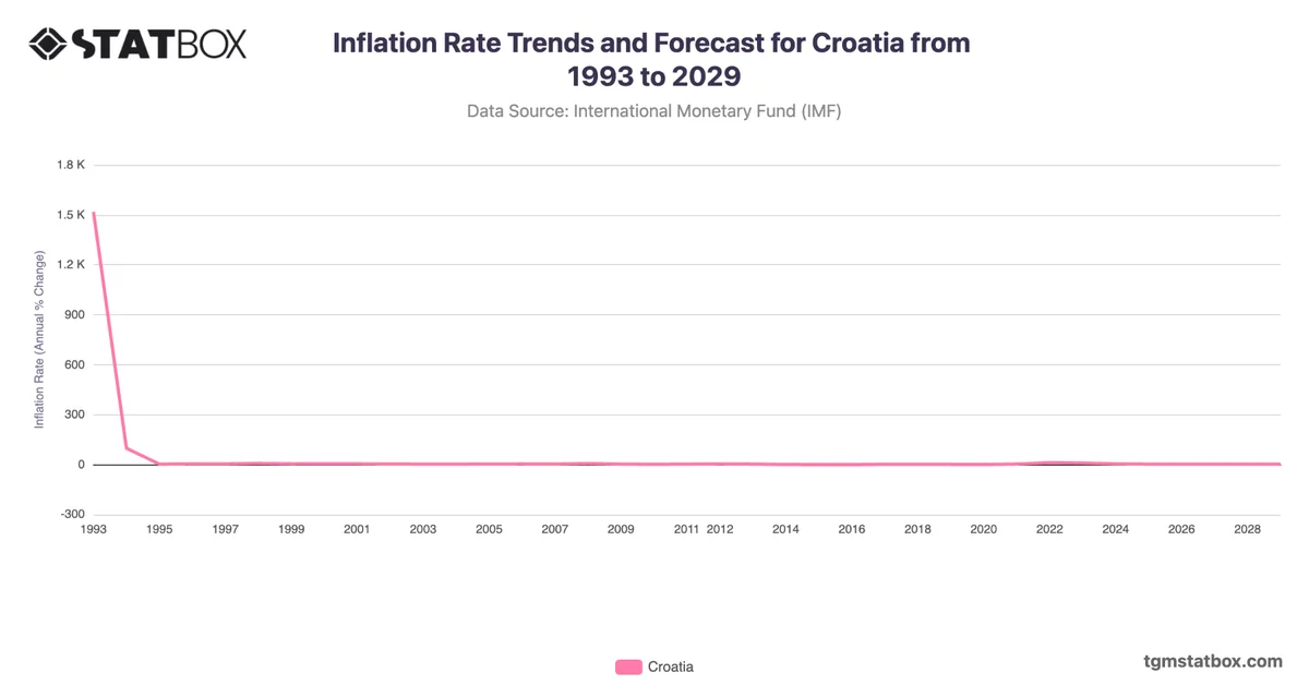 Inflation Rate Trends and Forecast for Croatia from 1993 to 2029