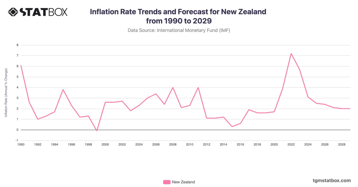 Inflation Rate Trends and Forecast for New Zealand from 1990 to 2029