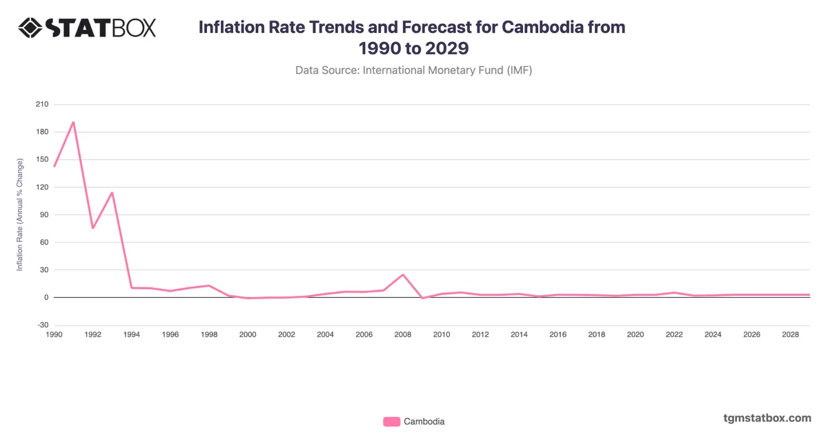 Inflation Rate Trends and Forecast for Cambodia from 1990 to 2029