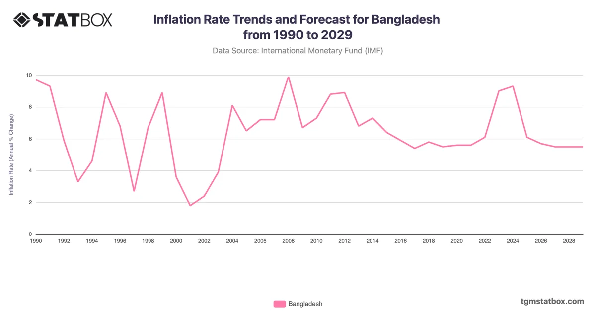Inflation Rate Trends and Forecast for Bangladesh from 1990 to 2029
