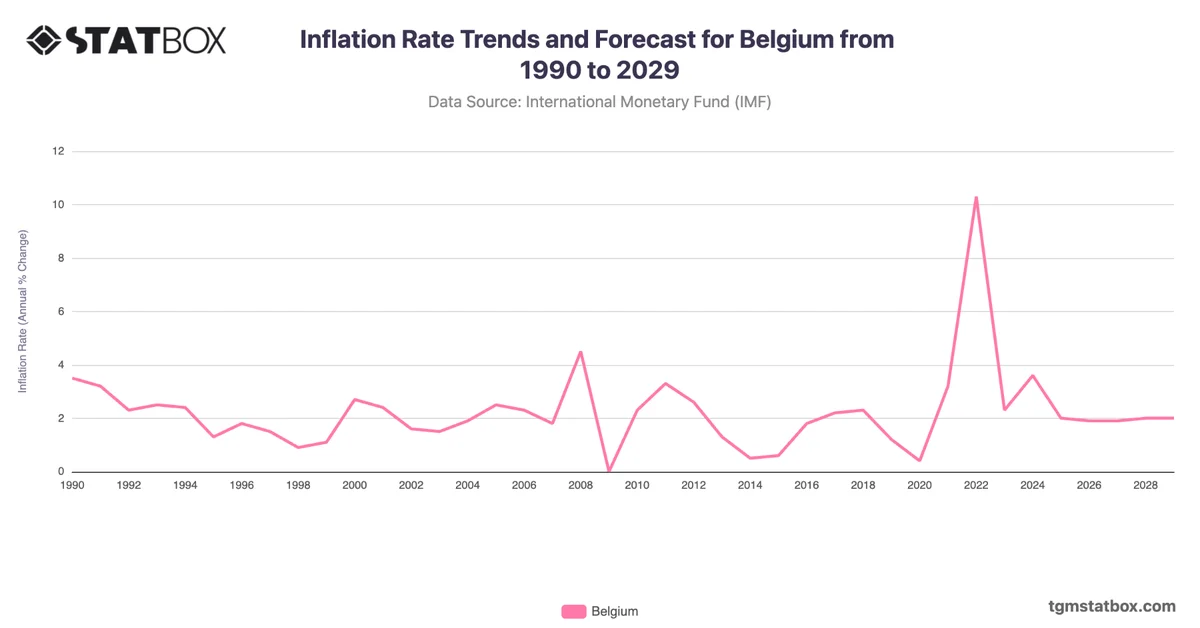 Inflation Rate Trends and Forecast for Belgium from 1990 to 2029