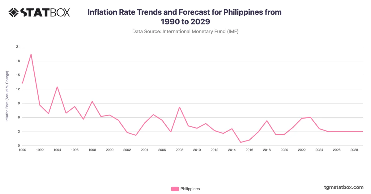 Inflation Rate Trends and Forecast for Philippines from 1990 to 2029