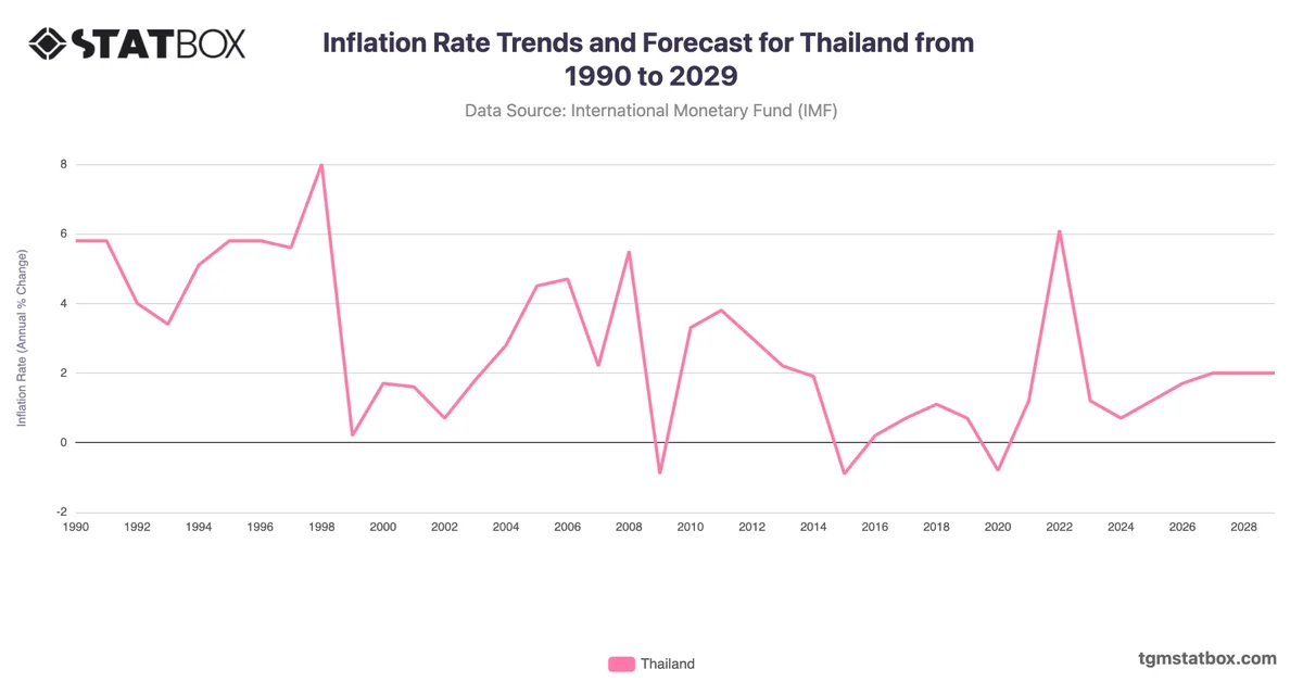 Inflation Rate Trends and Forecast for Thailand from 1990 to 2029