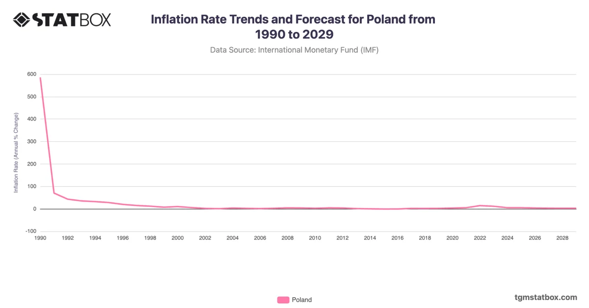 Inflation Rate Trends and Forecast for Poland from 1990 to 2029