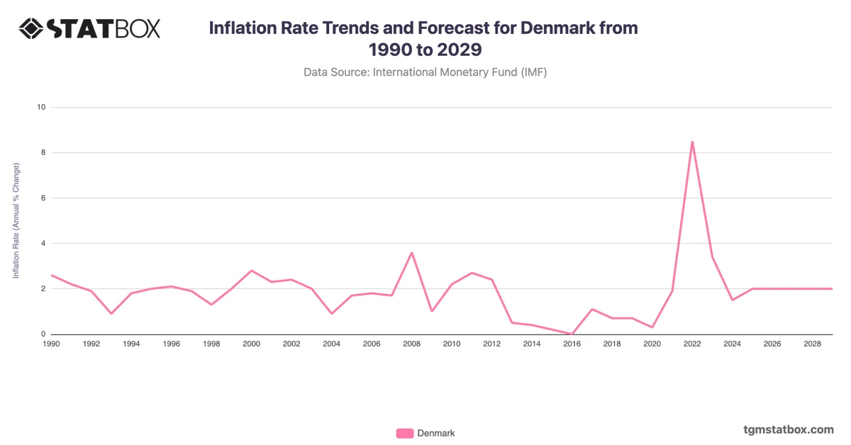 Inflation Rate Trends and Forecast for Denmark from 1990 to 2029