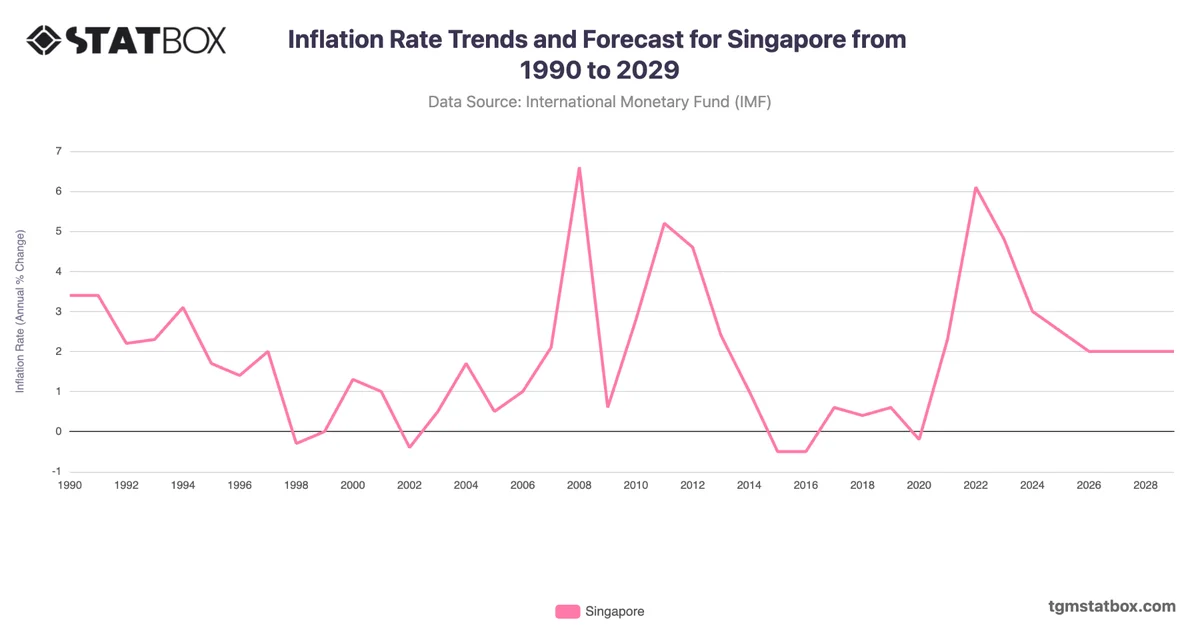 Inflation Rate Trends and Forecast for Singapore from 1990 to 2029
