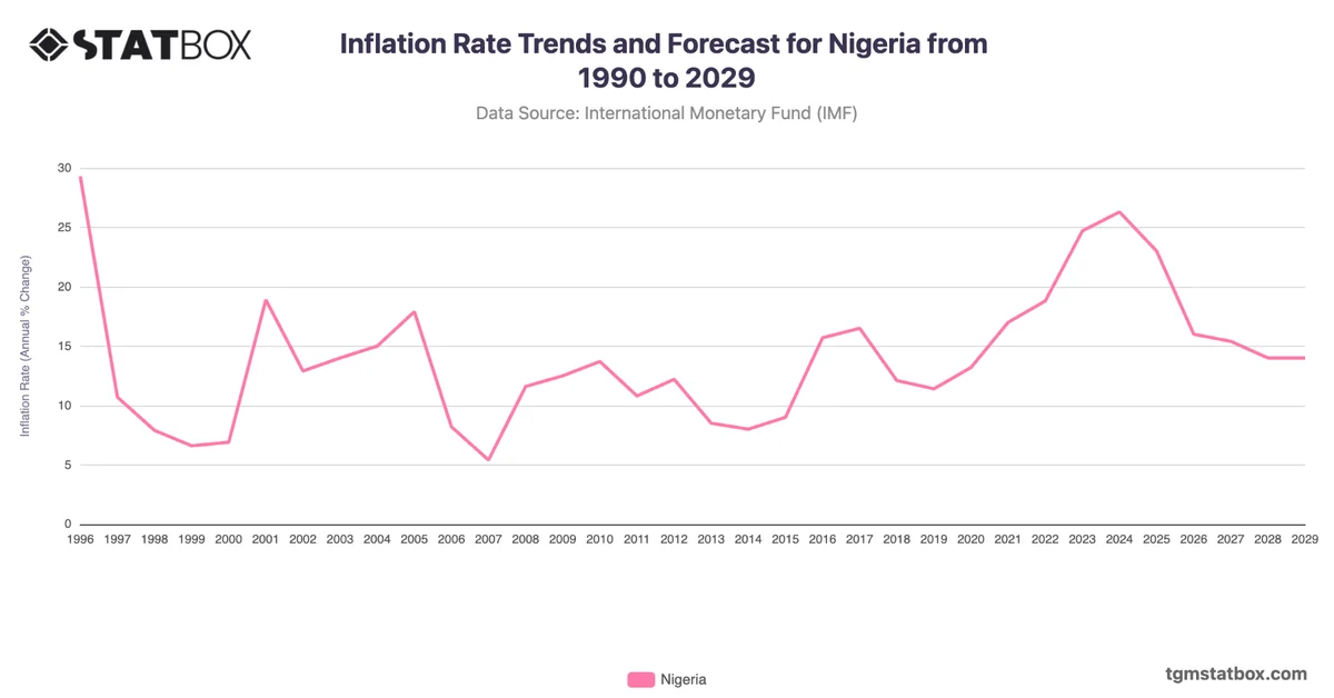 Inflation Rate Trends and Forecast for Nigeria from 1990 to 2029