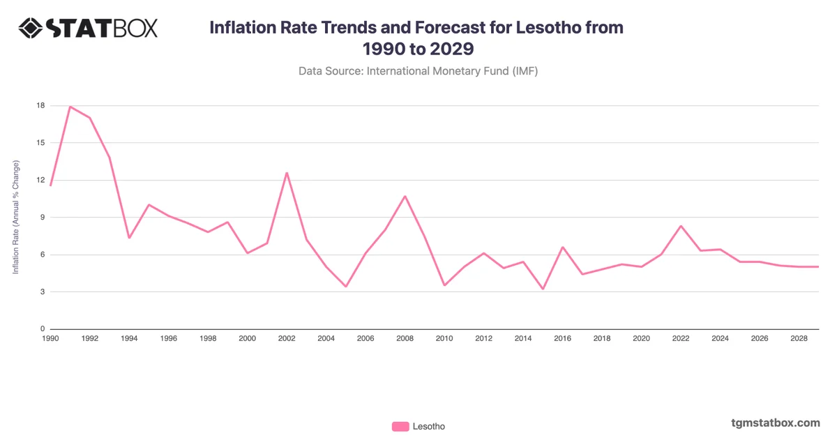 Inflation Rate Trends and Forecast for Lesotho from 1990 to 2029