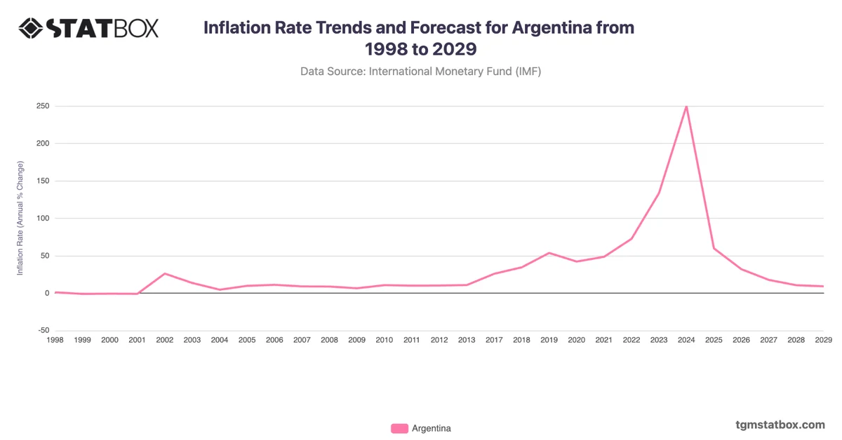 Inflation Rate Trends and Forecast for Argentina from 1998 to 2029