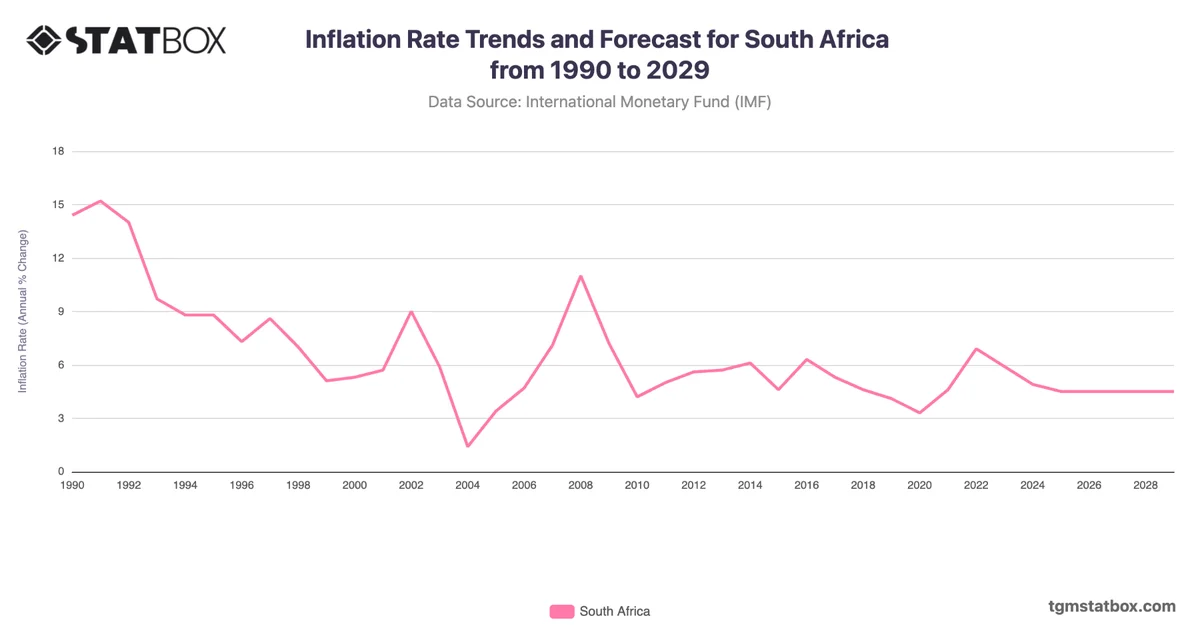 Inflation Rate Trends and Forecast for South Africa from 1990 to 2029