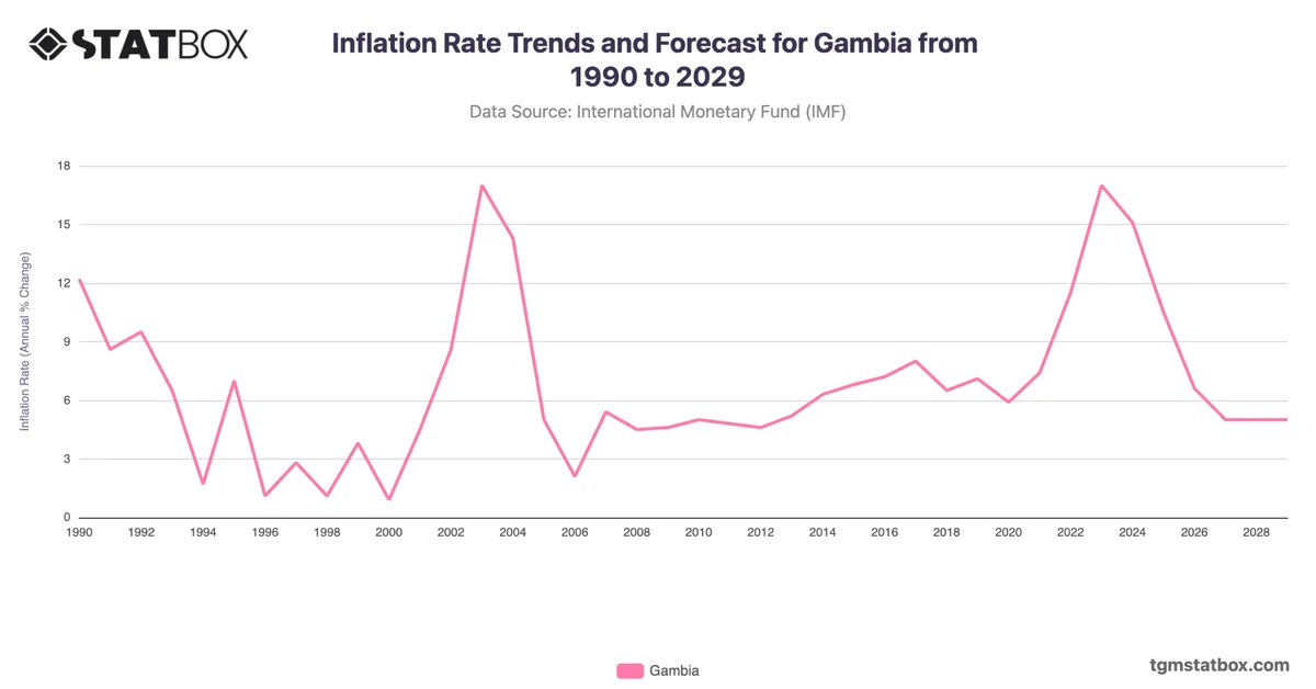 Inflation Rate Trends and Forecast for Gambia from 1990 to 2029