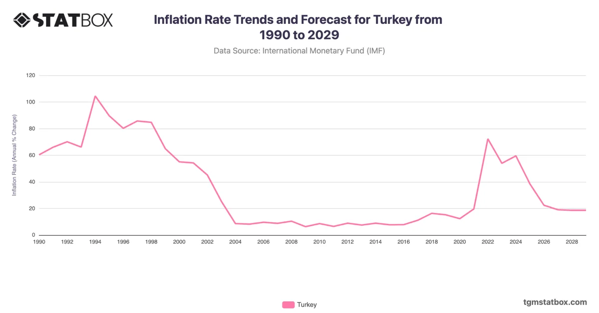Inflation Rate Trends and Forecast for Turkey from 1990 to 2029