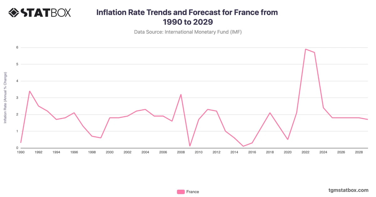 Inflation Rate Trends and Forecast for France from 1990 to 2029