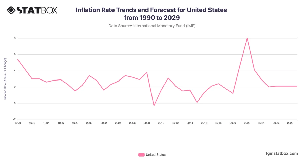 Inflation Rate Trends and Forecast for United States from 1990 to 2029