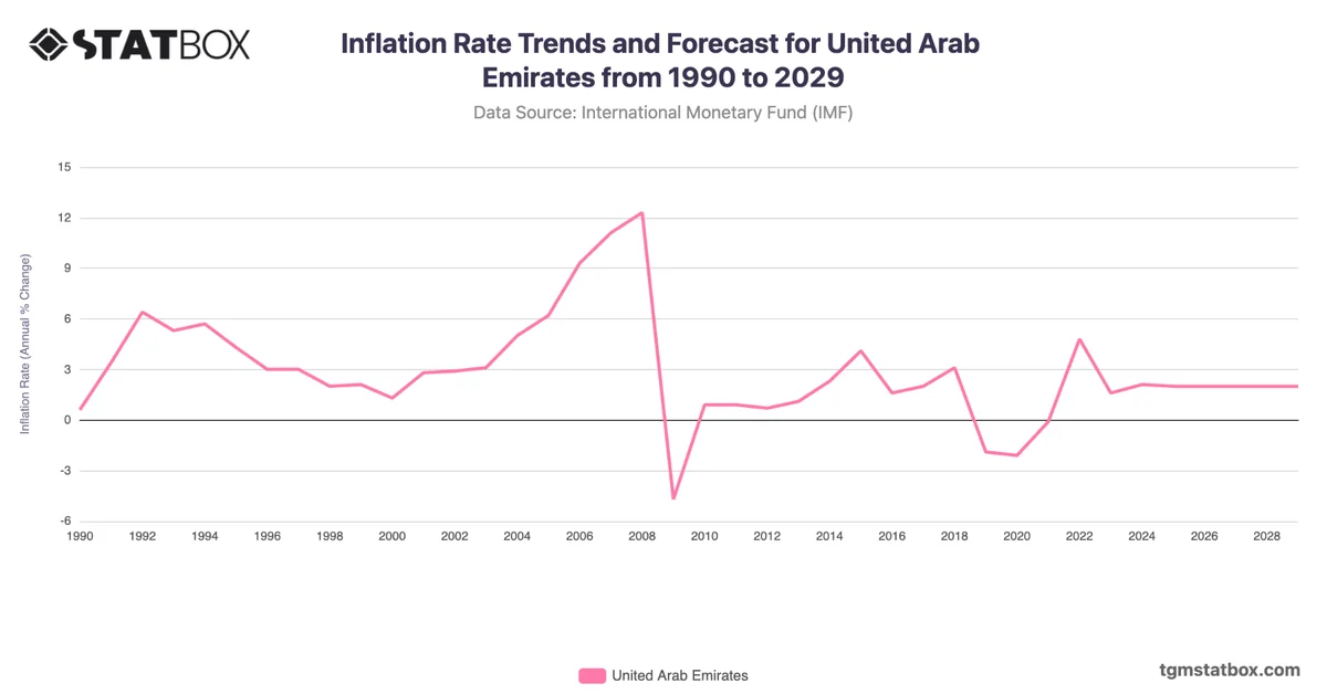 Inflation Rate Trends and Forecast for United Arab Emirates from 1990 to 2029