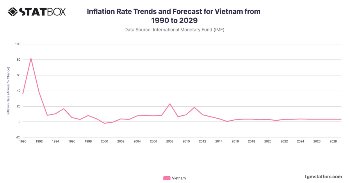 Inflation Rate Trends and Forecast for Vietnam from 1990 to 2029