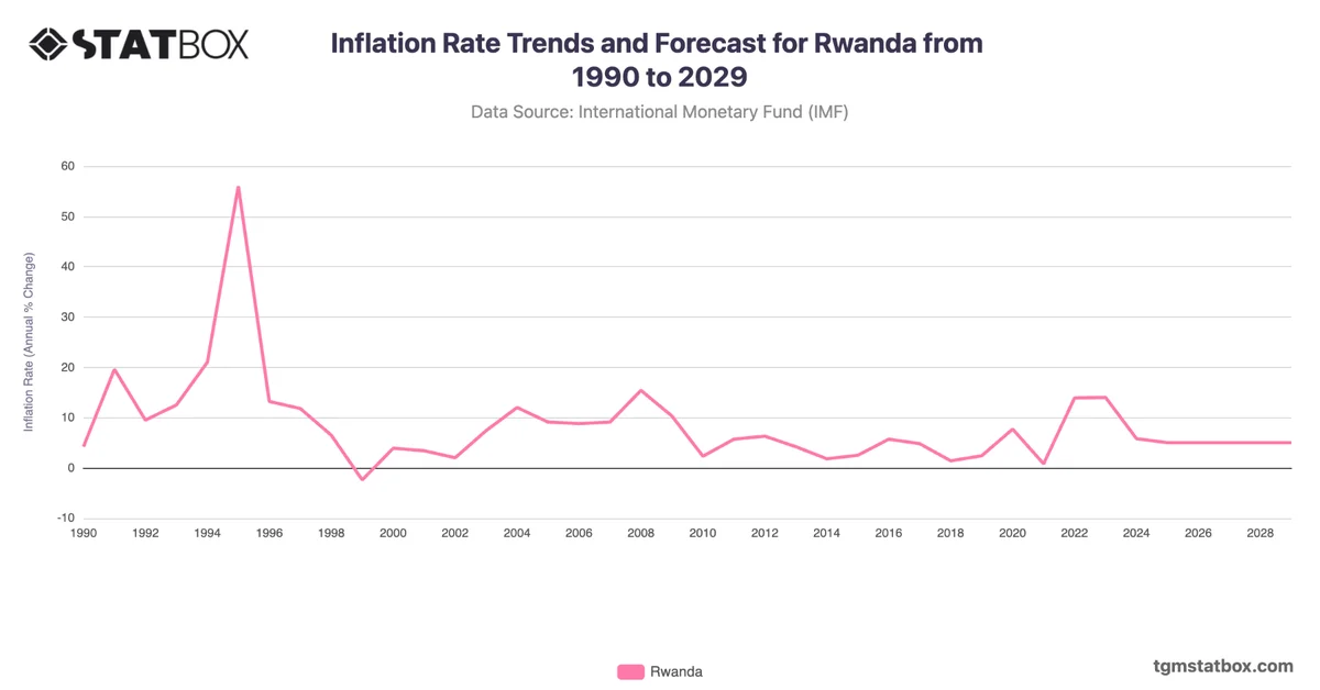 Inflation Rate Trends and Forecast for Rwanda from 1990 to 2029