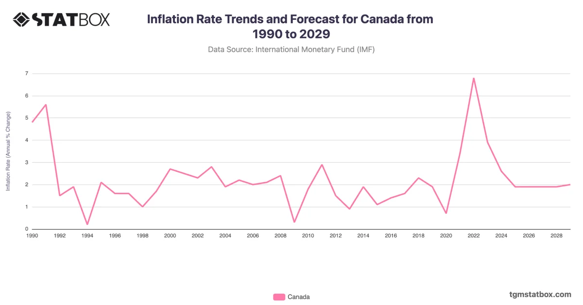 Inflation Rate Trends and Forecast for Canada from 1990 to 2029