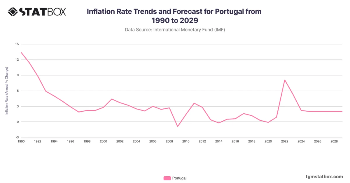 Inflation Rate Trends and Forecast for Portugal from 1990 to 2029