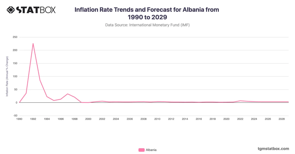 Inflation Rate Trends and Forecast for Albania from 1990 to 2029