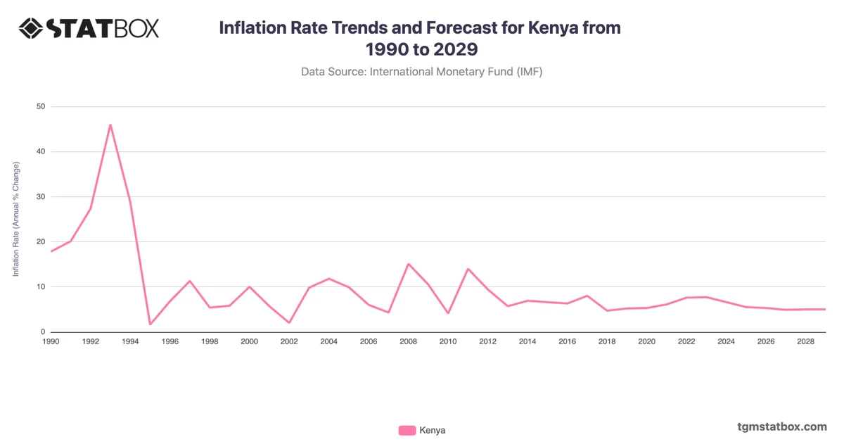 Inflation Rate Trends and Forecast for Kenya from 1990 to 2029