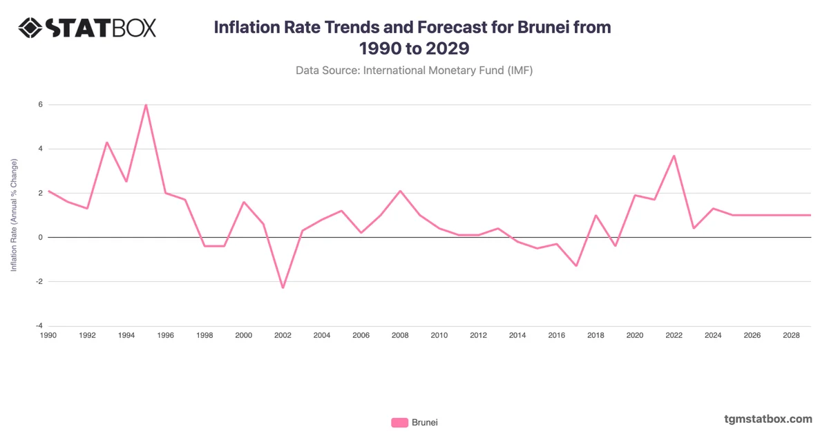Inflation Rate Trends and Forecast for Brunei from 1990 to 2029
