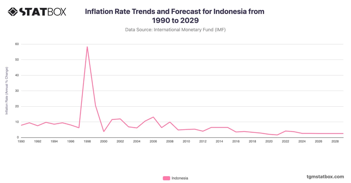 Inflation Rate Trends and Forecast for Indonesia from 1990 to 2029