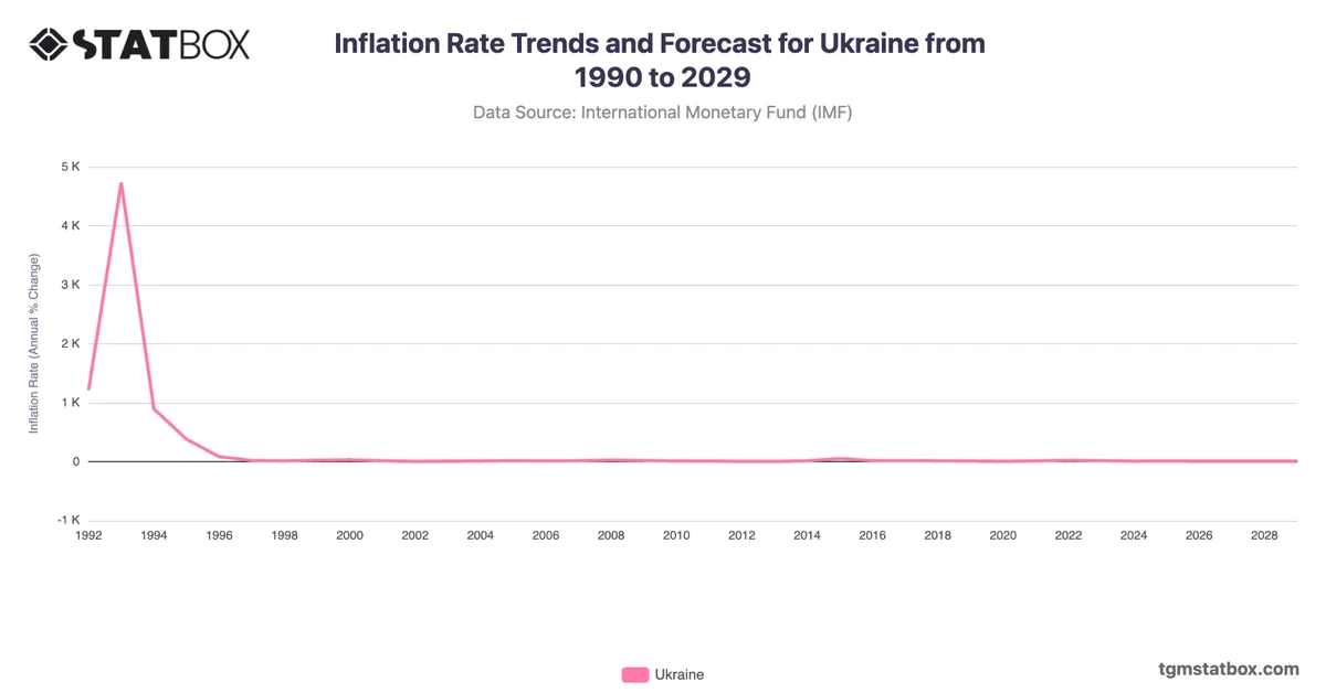 Inflation Rate Trends and Forecast for Ukraine from 1990 to 2029