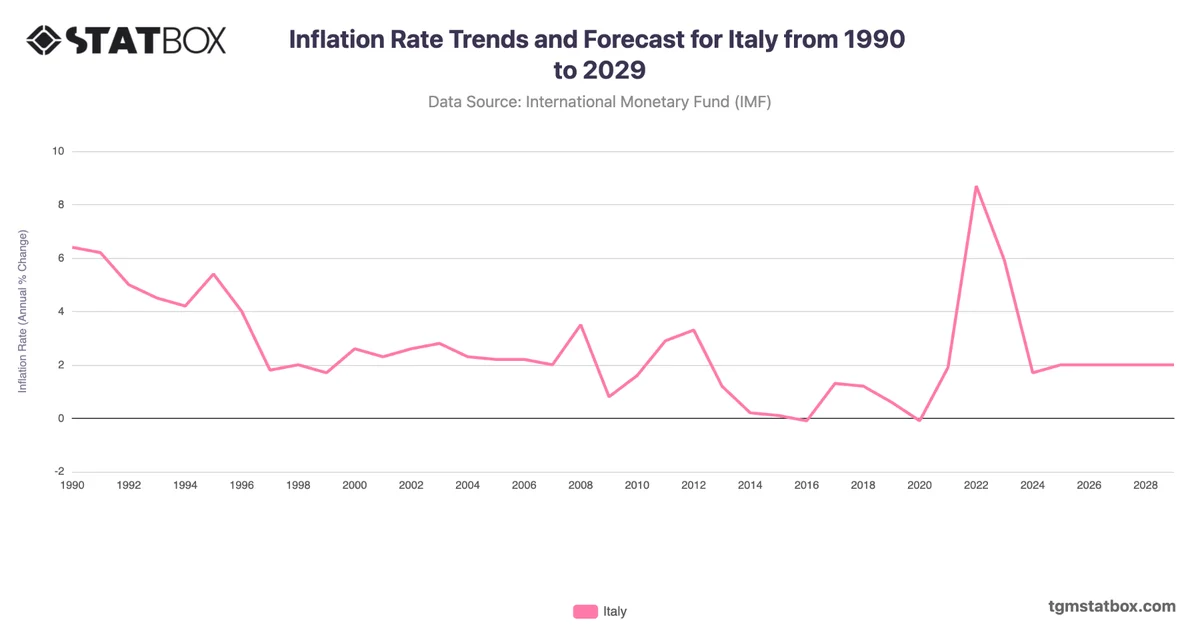 Inflation Rate Trends and Forecast for Italy from 1990 to 2029