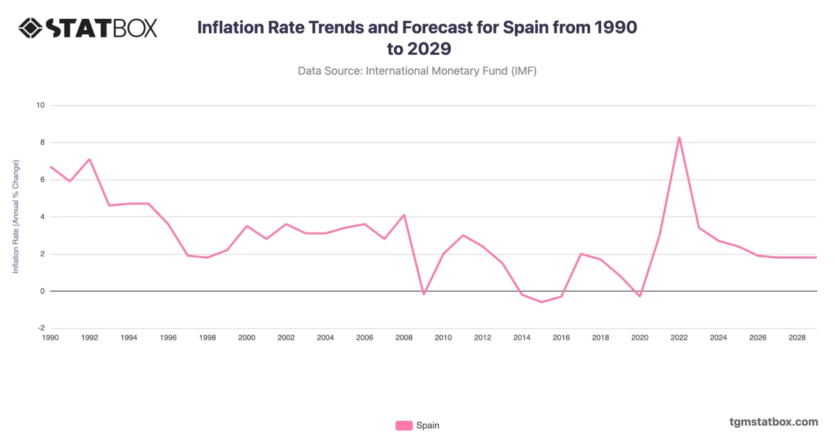 Inflation Rate Trends and Forecast for Spain from 1990 to 2029