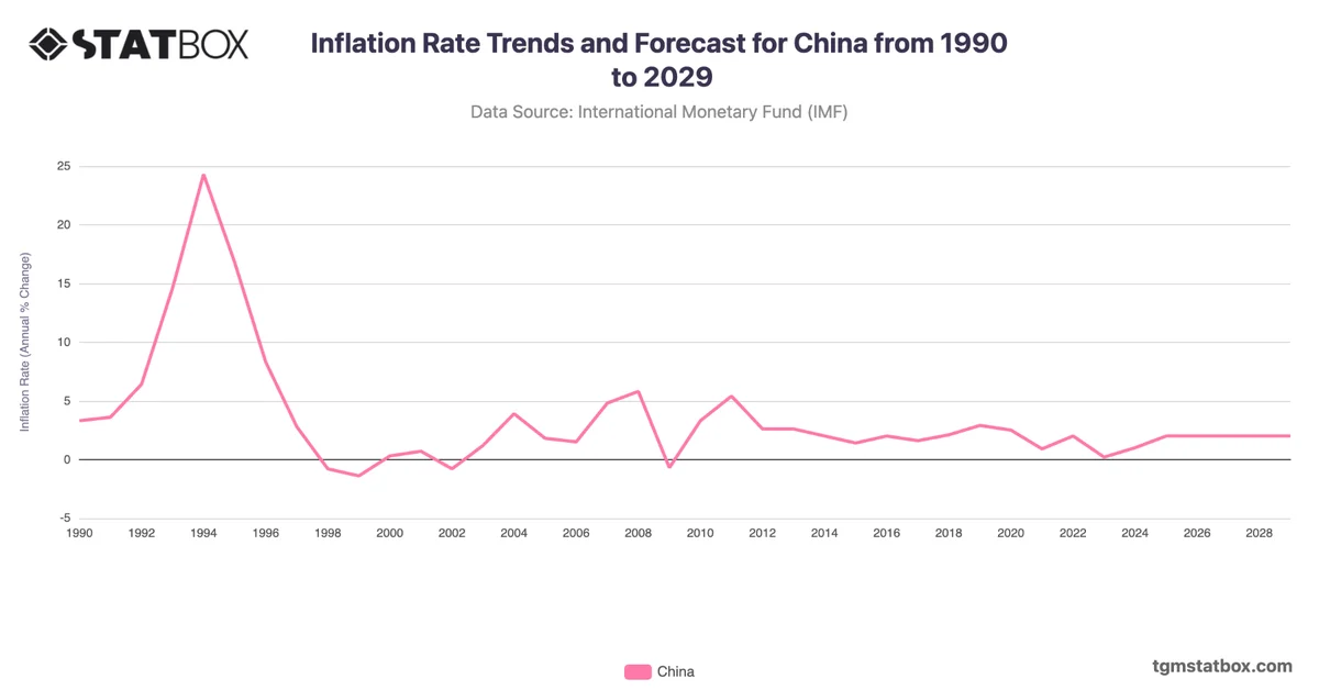 Inflation Rate Trends and Forecast for China from 1990 to 2029