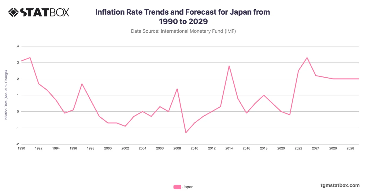 Inflation Rate Trends and Forecast for Japan from 1990 to 2029