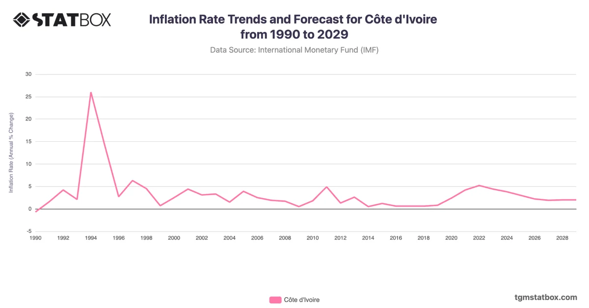 Inflation Rate Trends and Forecast for Côte d'Ivoire from 1990 to 2029