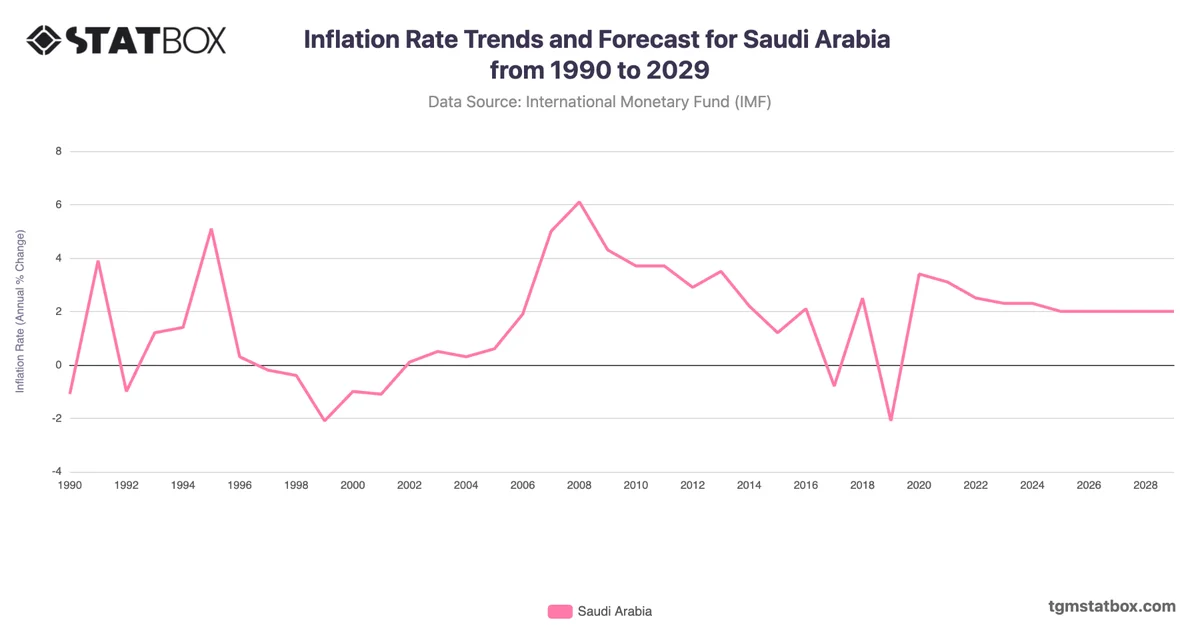 Inflation Rate Trends and Forecast for Saudi Arabia from 1990 to 2029