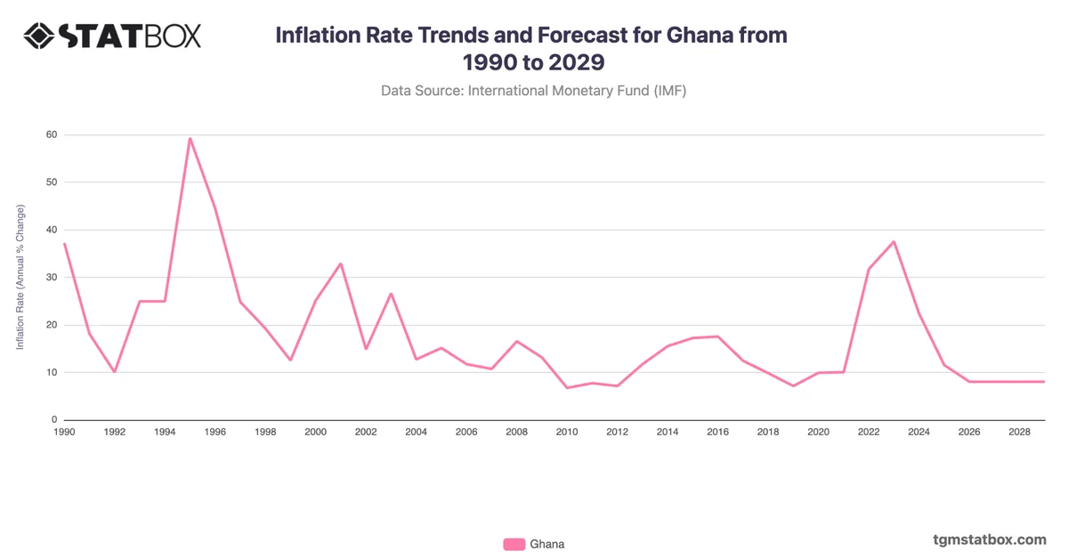 Inflation Rate Trends and Forecast for Ghana from 1990 to 2029