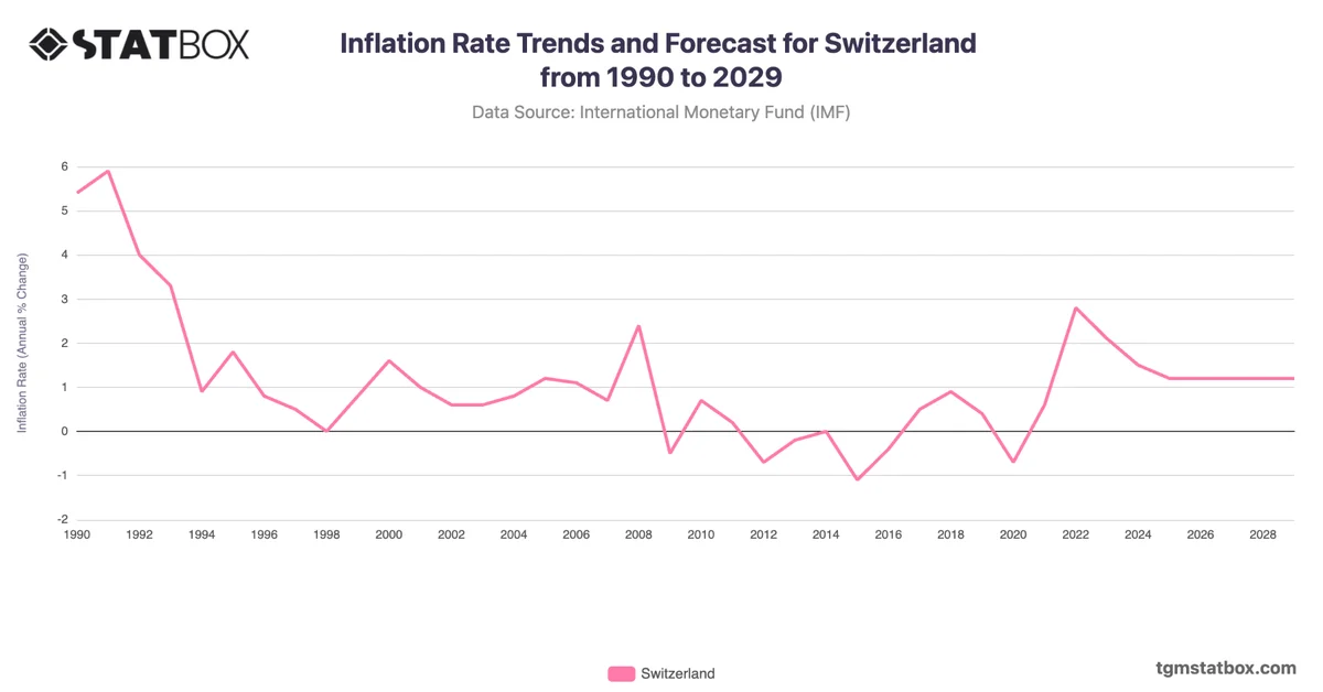 Inflation Rate Trends and Forecast for Switzerland from 1990 to 2029